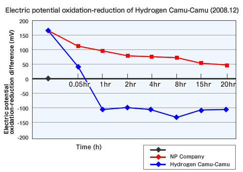Electric potential oxidation-reduction of Hydrogen Camu-Camu (2008.12)
